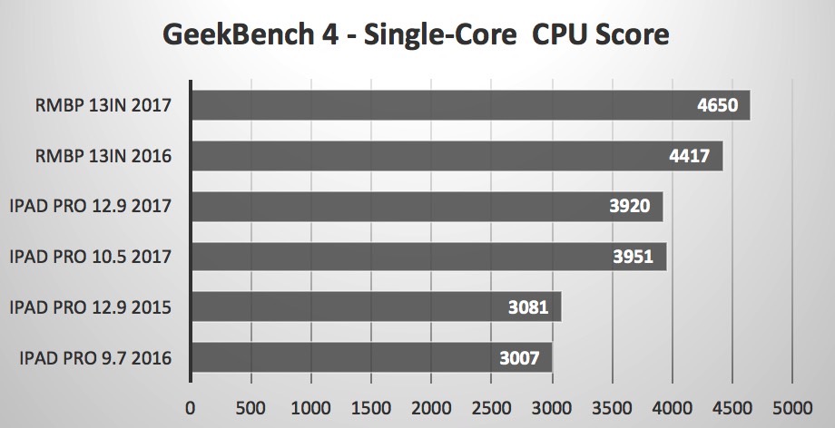 geekbench4 ipad pro