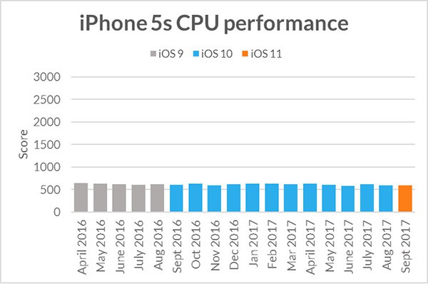 iphone5s sling shot extreme cpu