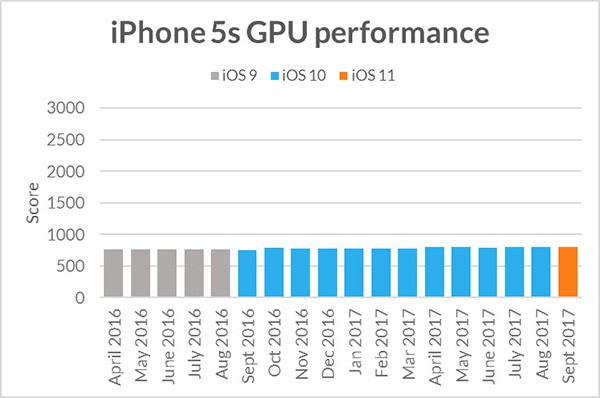 Apple iPhone 5s GPU benchmark