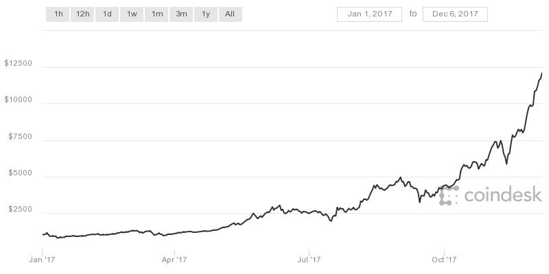 bitcoin vyvoj