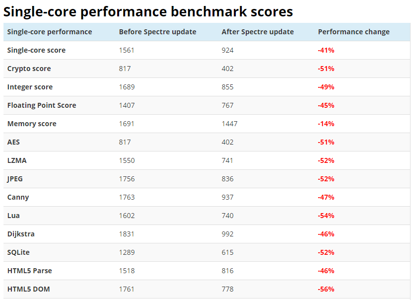 iphone benchmark 2