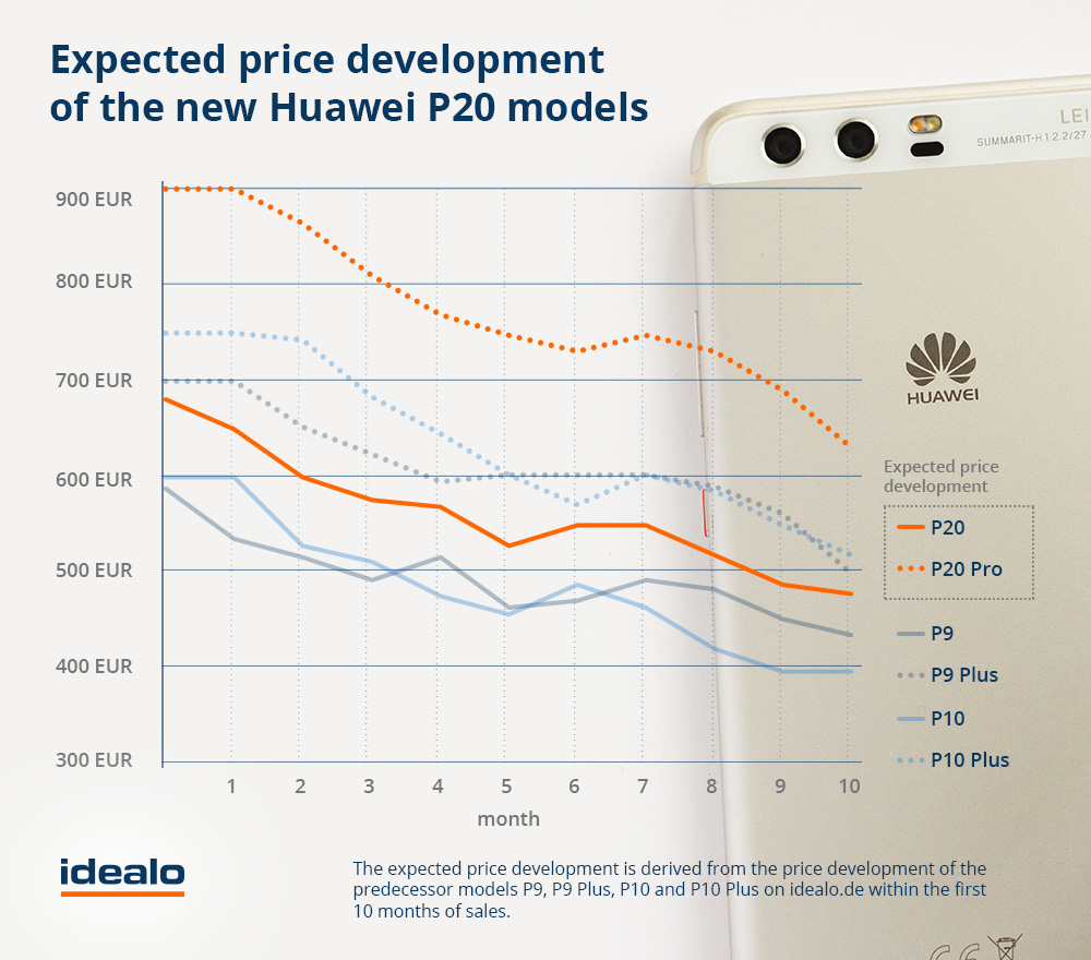 Huawei P20 price decline idealo
