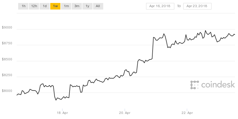 aktualna cena bitcoin gold