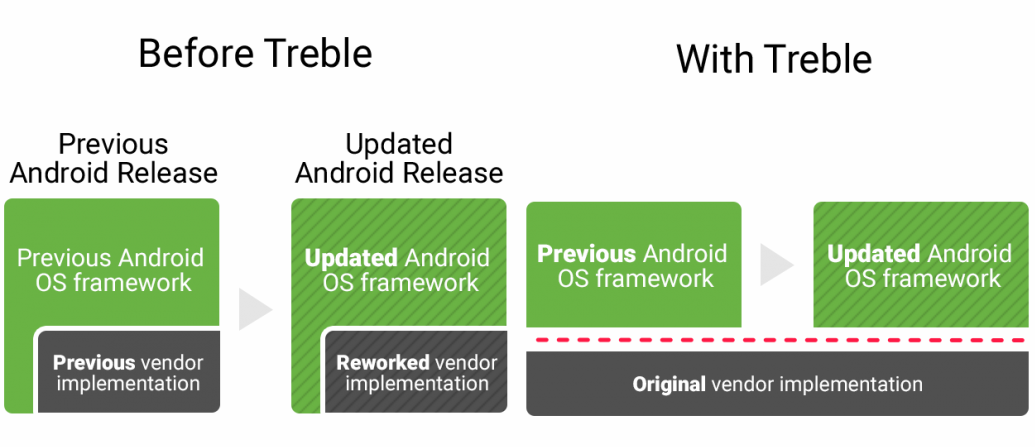 Project Treble