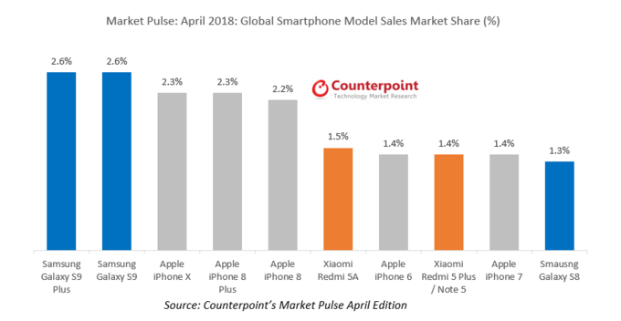 counterpoint research galaxy s9