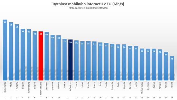 rychlost internetu