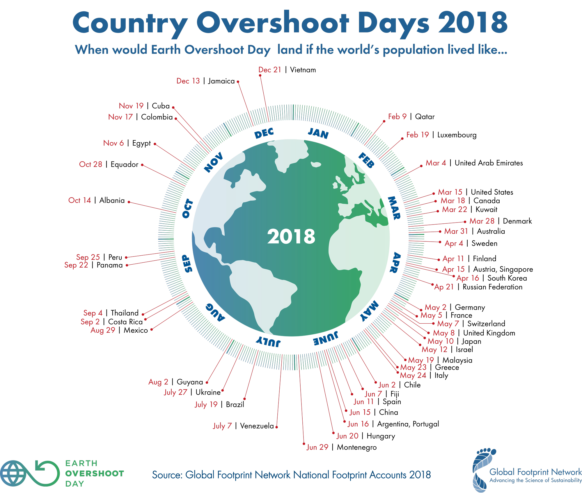 GFN Country Overshoot Day 2000