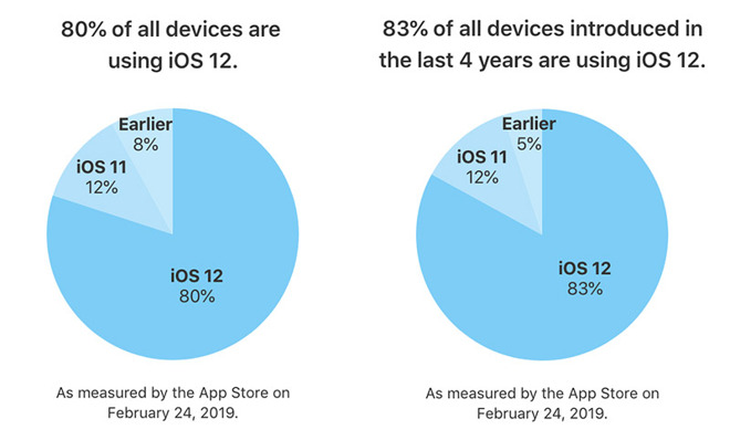 iOS 12