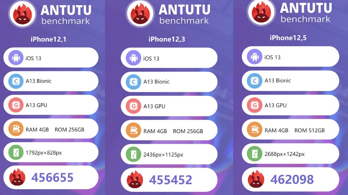 iPhone 11 v AnTuTu