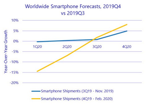 idc trh smartfony 2020 2