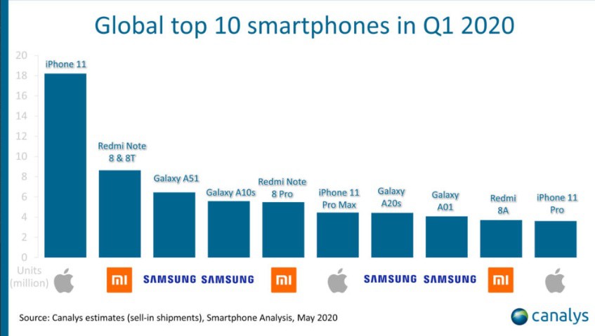 canalys smartfony