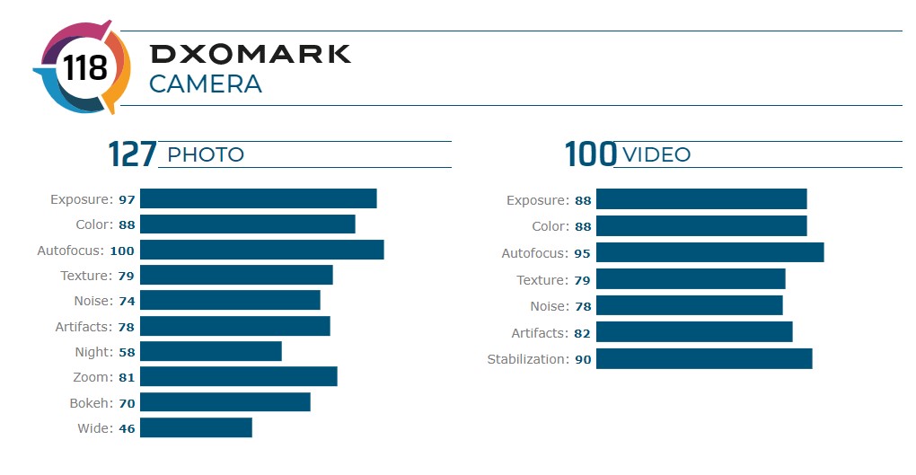 اختبرت سامسونج أيضًا DxOMark Galaxy S20 +. ضغط في العشرة الأوائل 1