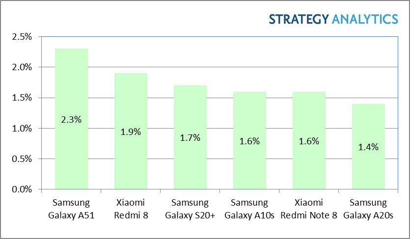 الأكثر مبيعًا هواتف Android الذكية في الربع الأول؟ سامسونج و Xiaomi 1
