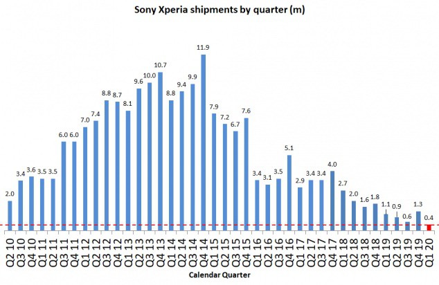 تفشل هواتف Sony الذكية: كان لدى الشركة المصنعة أسوأ ربع على الإطلاق 1