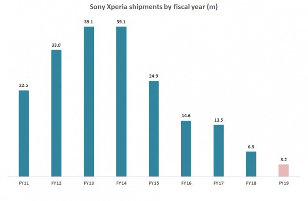 تفشل هواتف Sony الذكية: كان لدى الشركة المصنعة أسوأ ربع على الإطلاق 2
