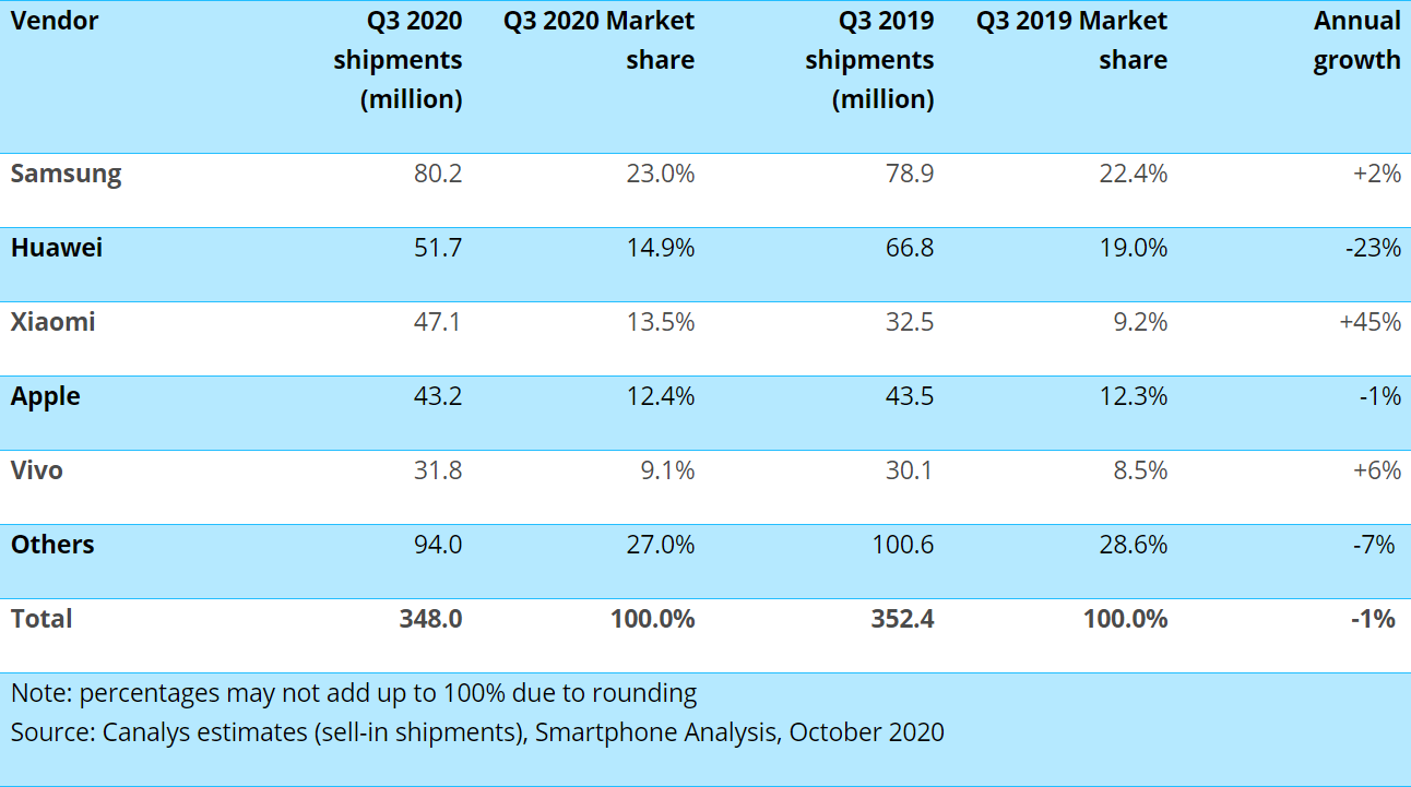 canalys vysledky Q3 2