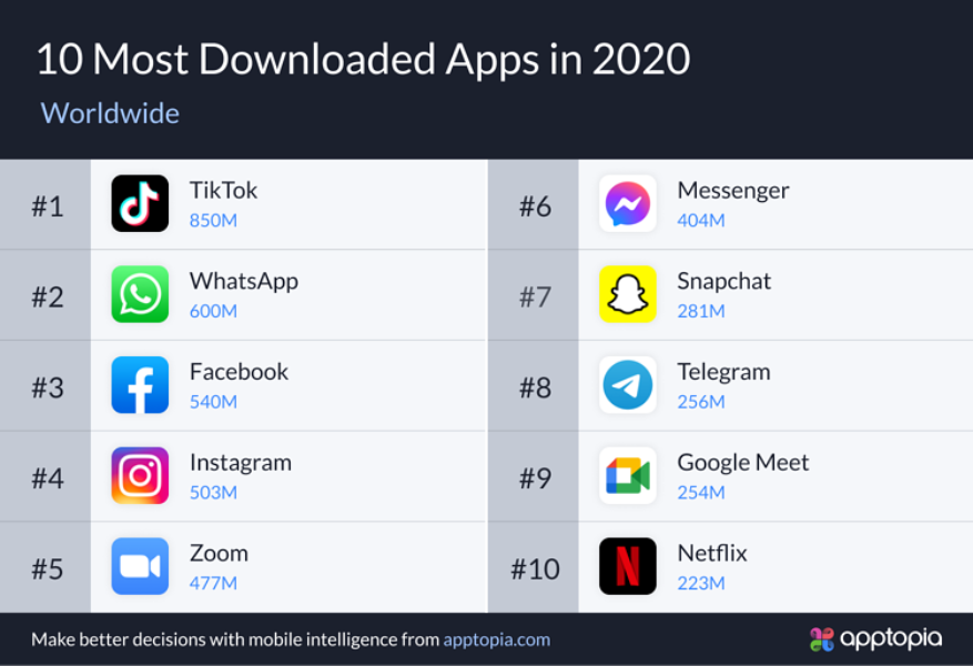 apptopia hry aplikacie 2020 4