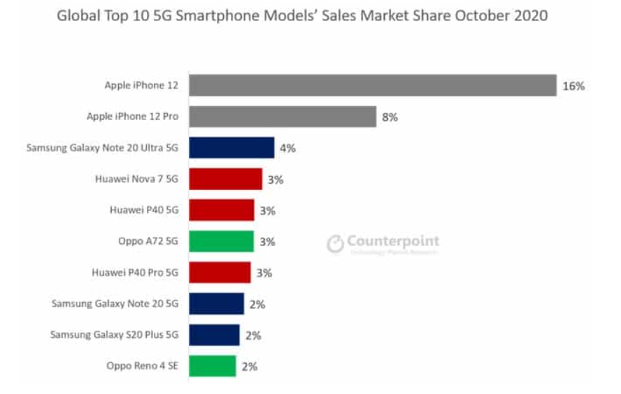 couunterpoint iphone 12