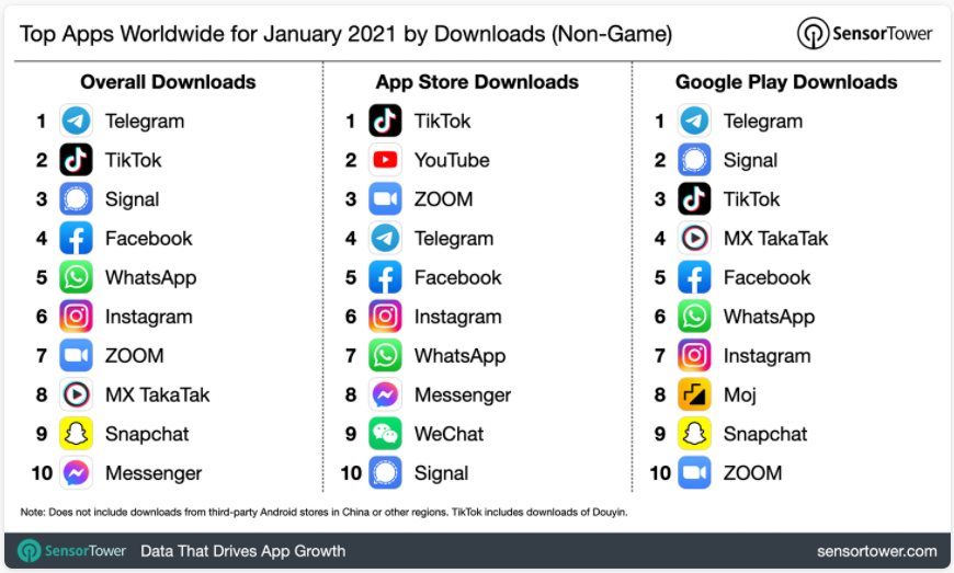 Telegram je najsťahovanejšou aplikáciou (Január 2021)