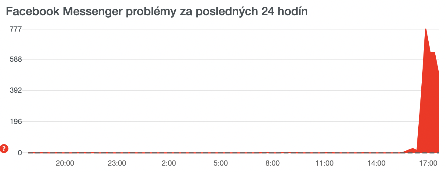 Výpadok Facebook Messenger