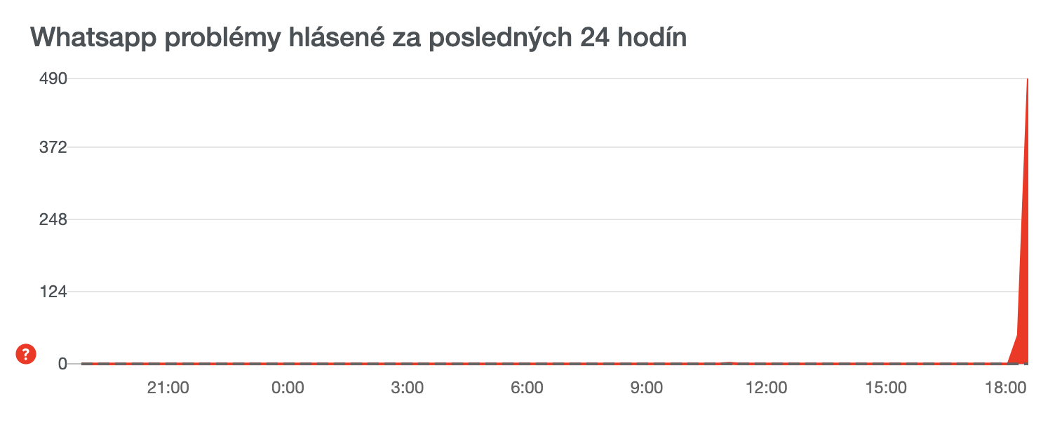 WhatsApp, Instagram a Messenger trápi výpadok.