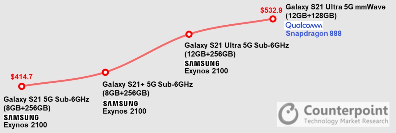 Galaxy S21 sa predáva s Exynos aj Snapdragon procesormi
