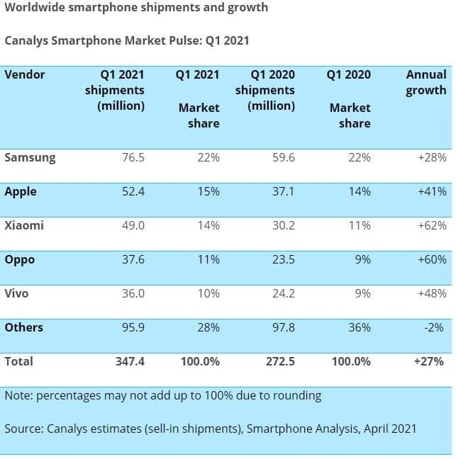 Huawei už nie je v prvej 5 najväčších výrobcov smartfónov.