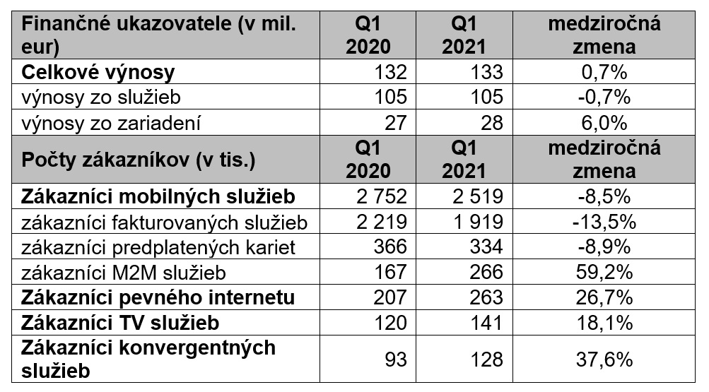 Orange - hospodárske výsledky za 21Q1