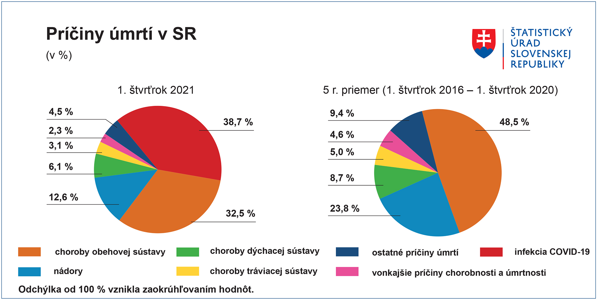 statisticky urad koronavirus 2