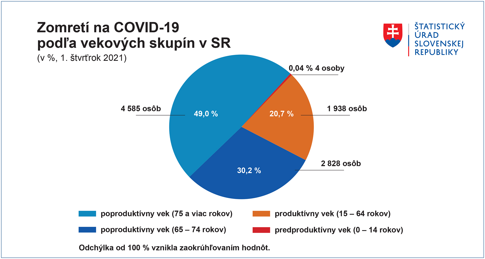 statisticky urad koronavirus 3