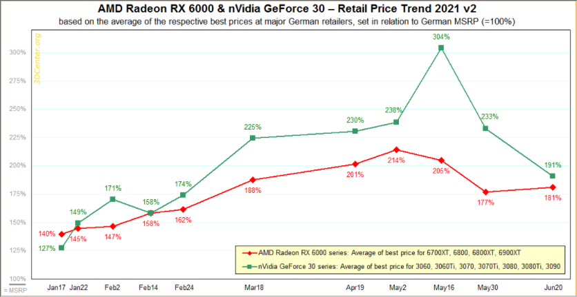 nvidia amd gpu vyvoj cien