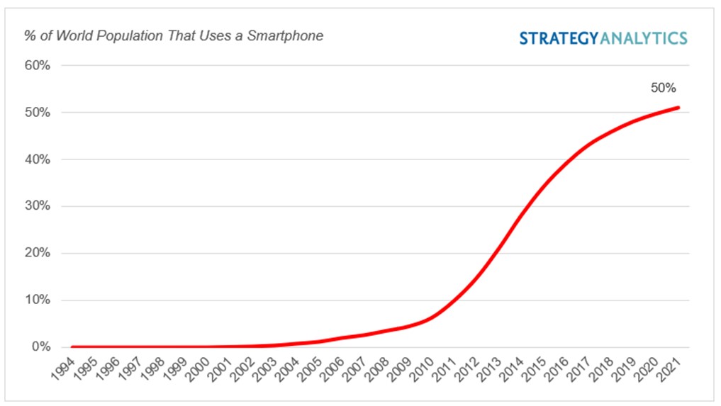 smartfon