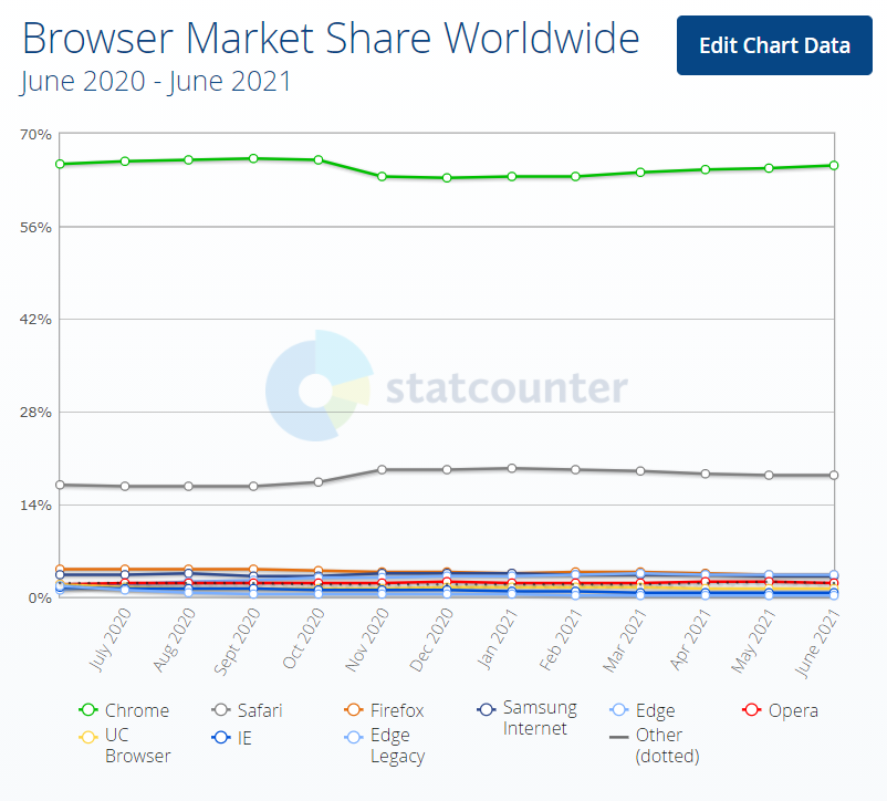 statcounter statistika prehliadace