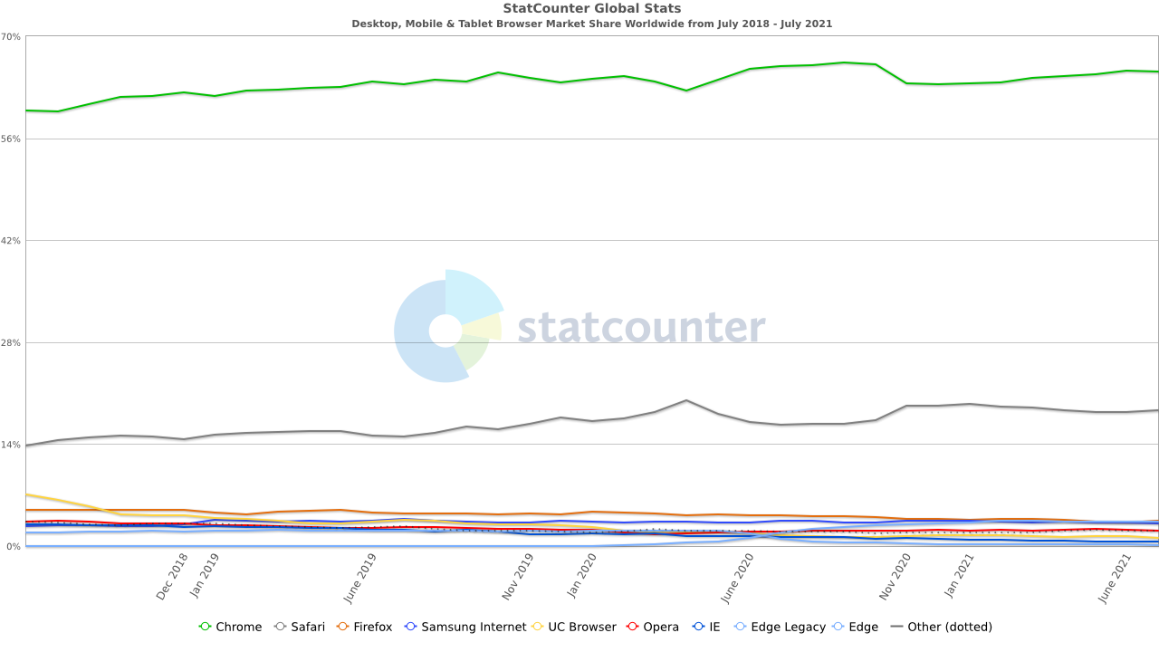 statcounter prehliadace