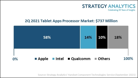 procesory tablet q2 2021