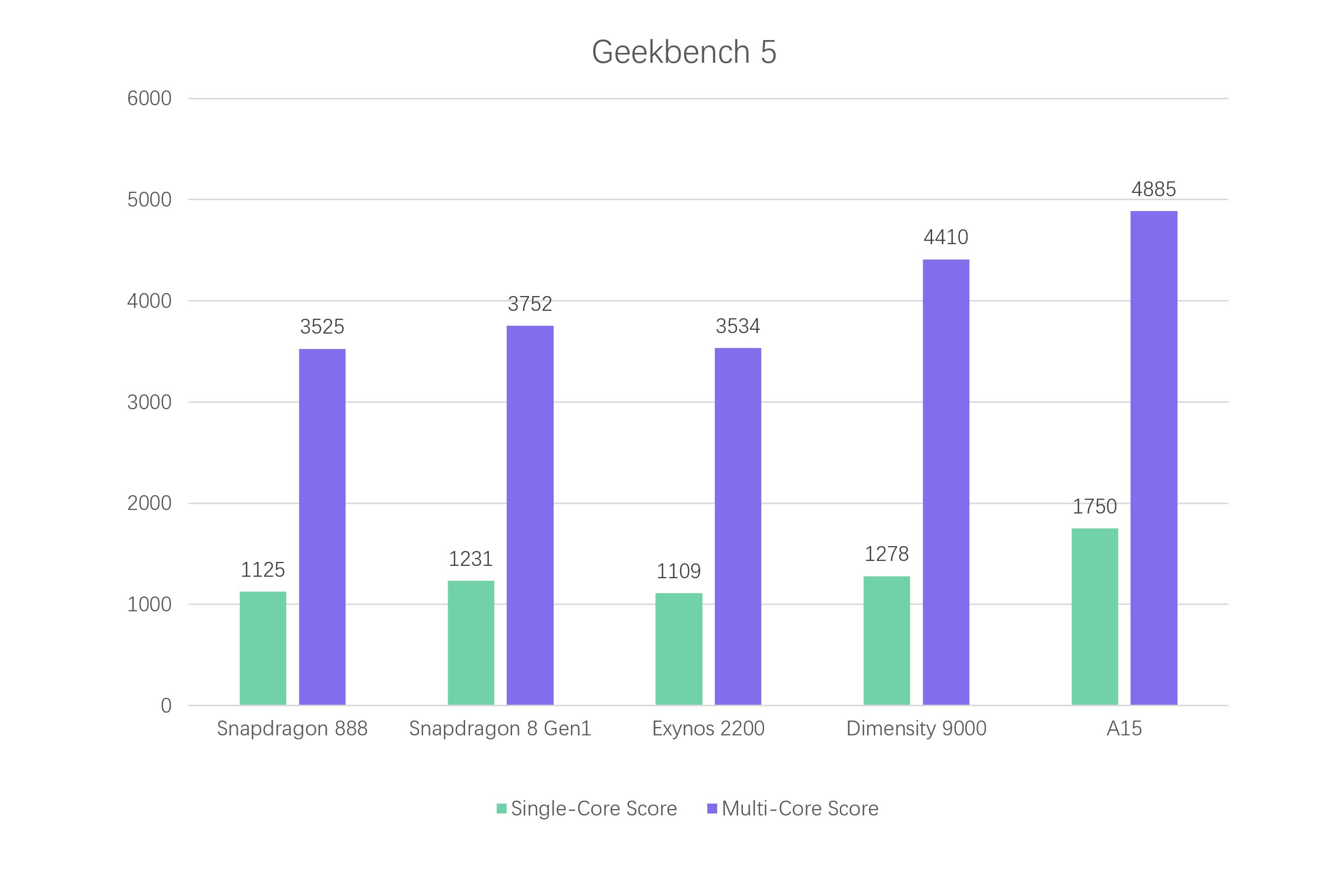 benchmark procesory