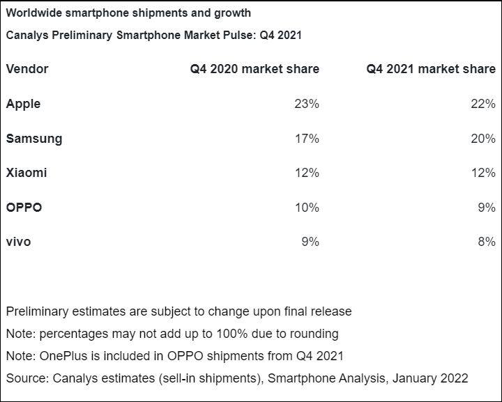 canalys smartfony q4 2021