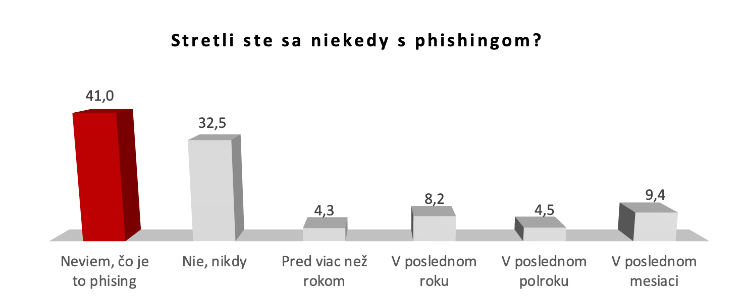 Phishing Slovensko