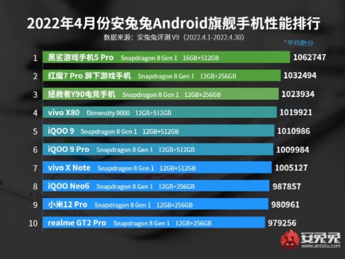 antutu najvykonnejsie smartfony 2