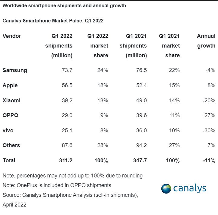 canalys smartfony q1 2022