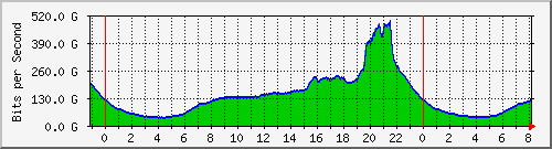 six prevadzka