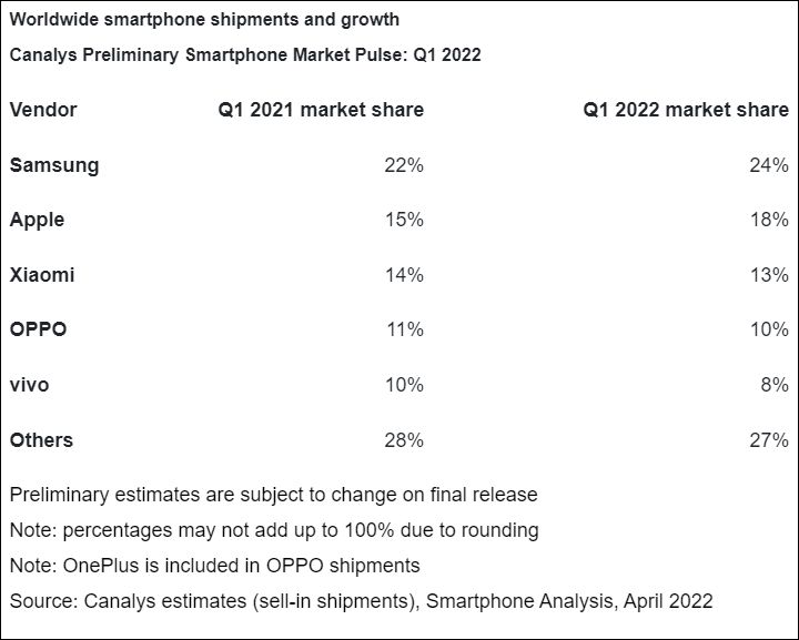 ww smartfony q1 2022