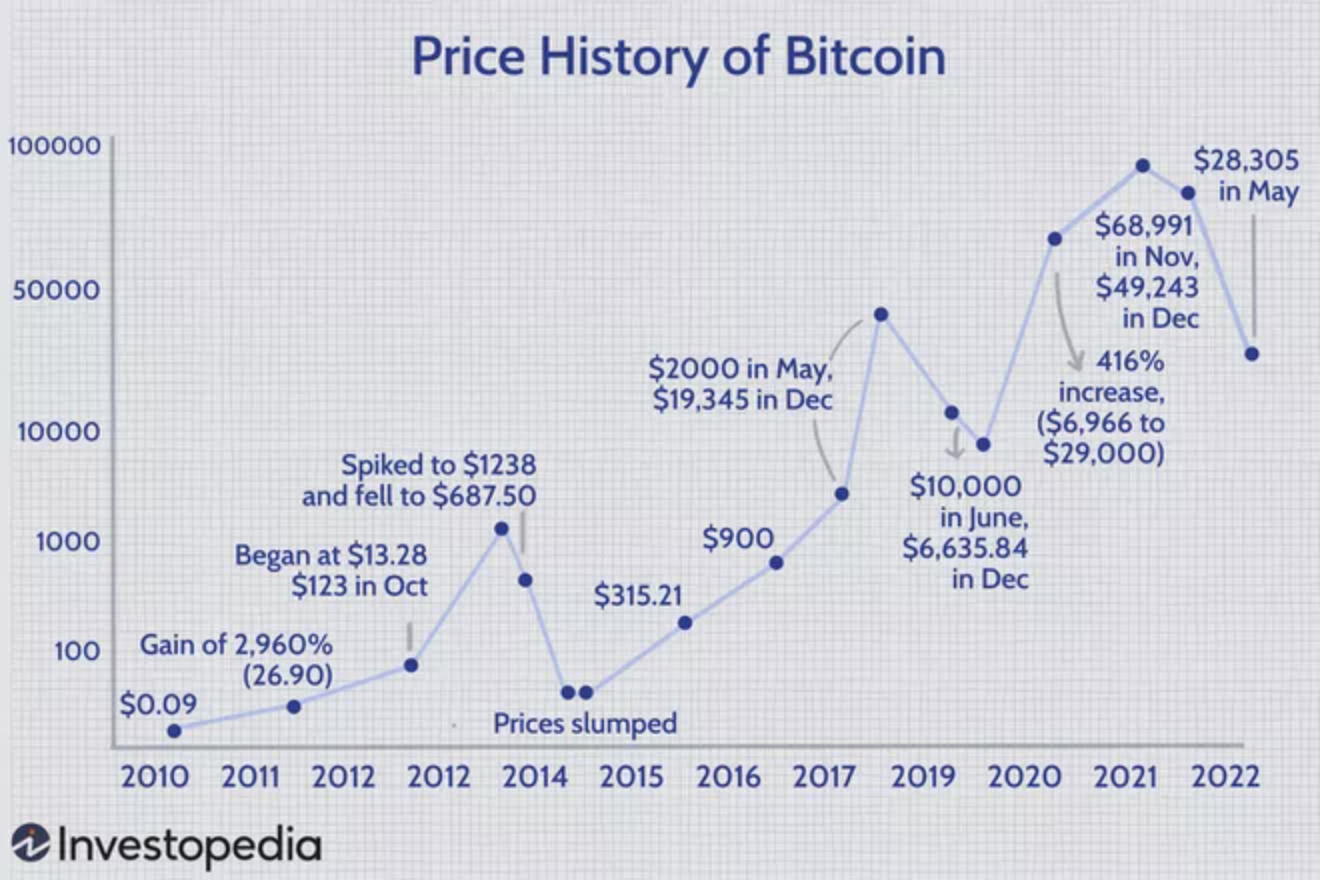 Vývoj ceny bitcoinu
