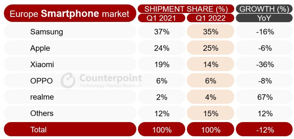 cs smartfony europa q1 2022