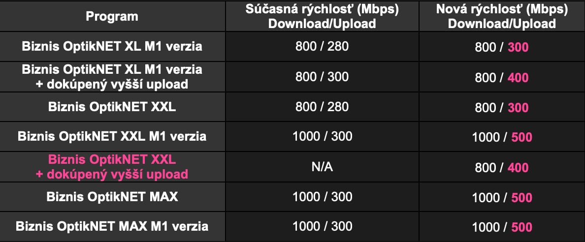 Rýchlosti Telekom optiky