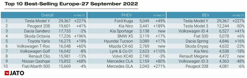 Tesla na čele rebríčka najpredávanejších vozidiel v Európe (september 2022).