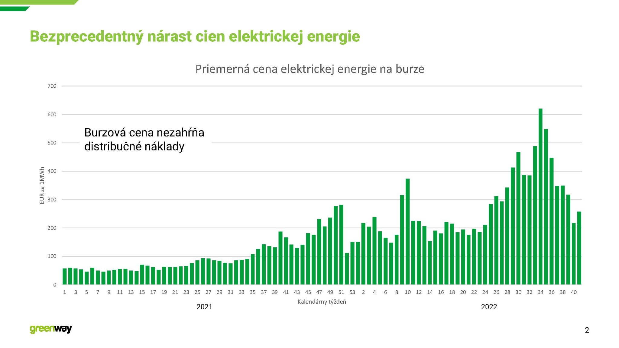 Graf ceny elektriny