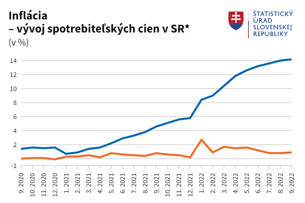slovensko inflacia