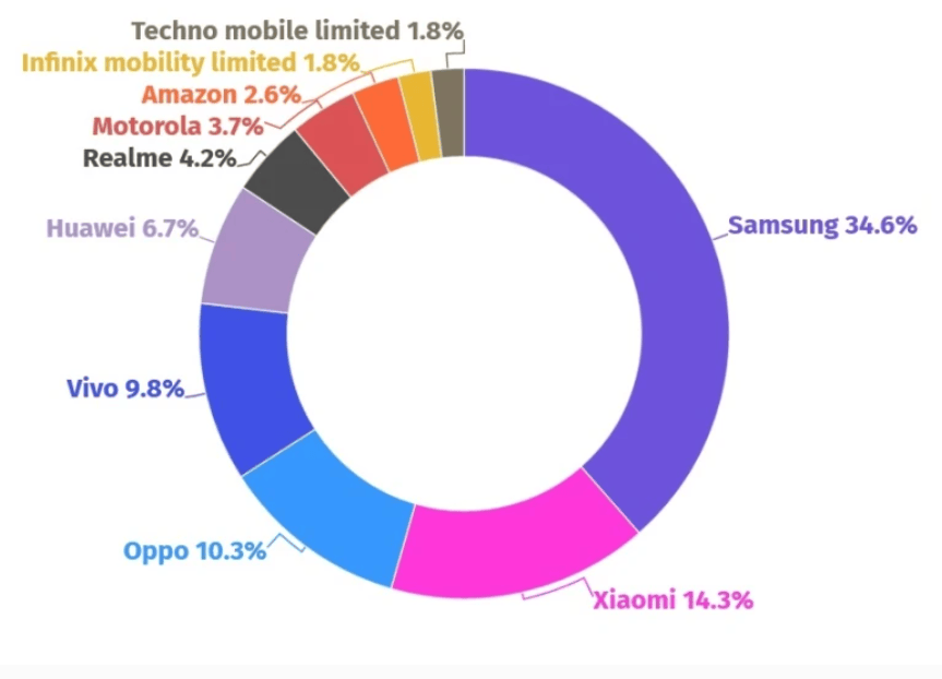 Android výrobcovia - Samsung, Xiaomi, Oppo, Vivo, Huawei, Realme