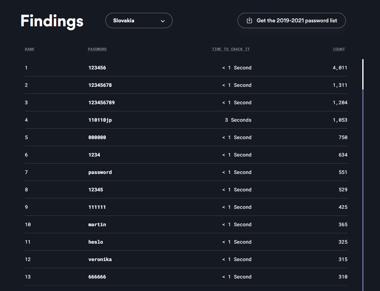 najpoužívanejšie heslá